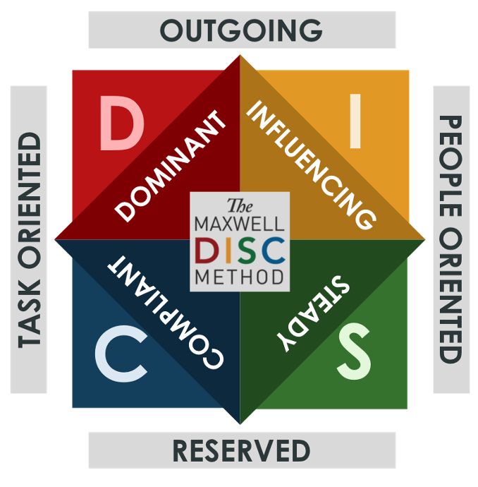 MAXWELL DISC ASSESSMENT